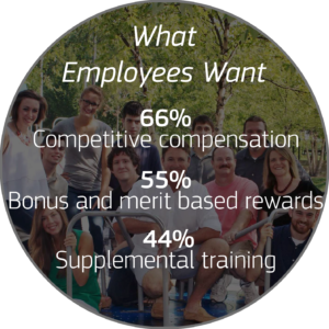 What employees want