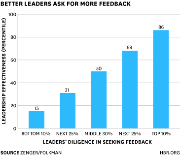 Harvard Business Leadership Chart