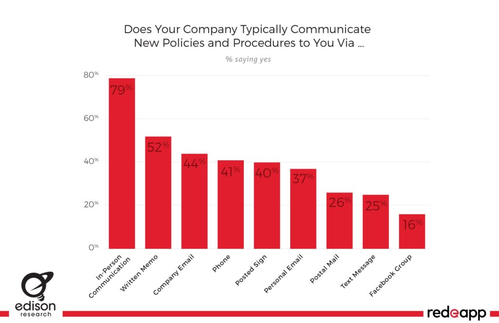 Does your company typically communicate new policies and procedures to you via