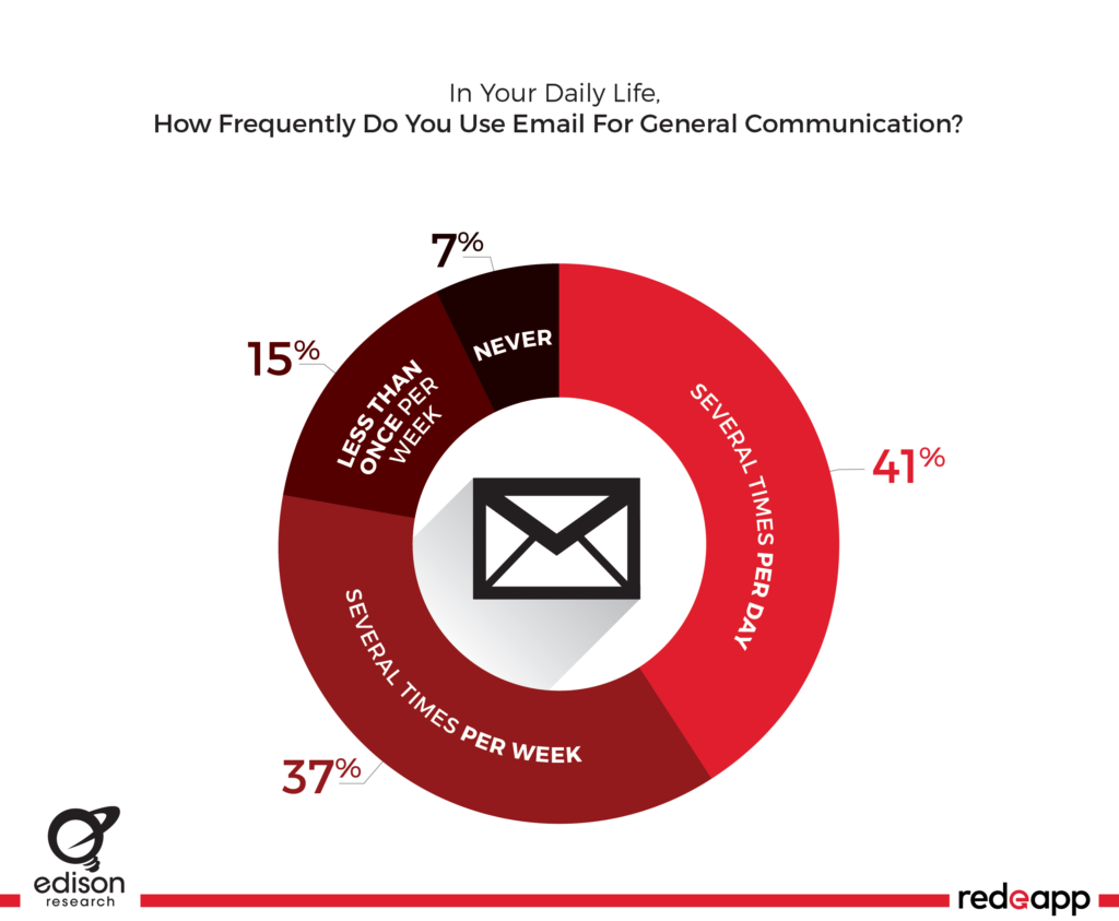 How Frequently Do You Use Email For General Communication