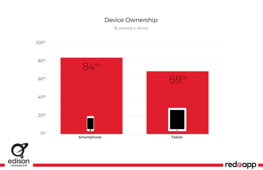 SMART DEVICE OWNERSHIP
