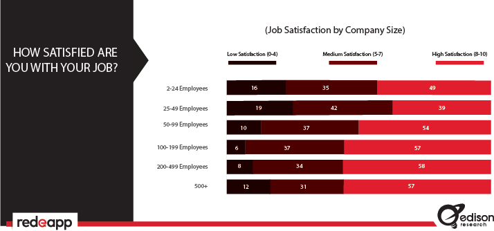 Hourly Worker Job Satisfaction by Company Size