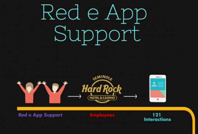Red e App Support