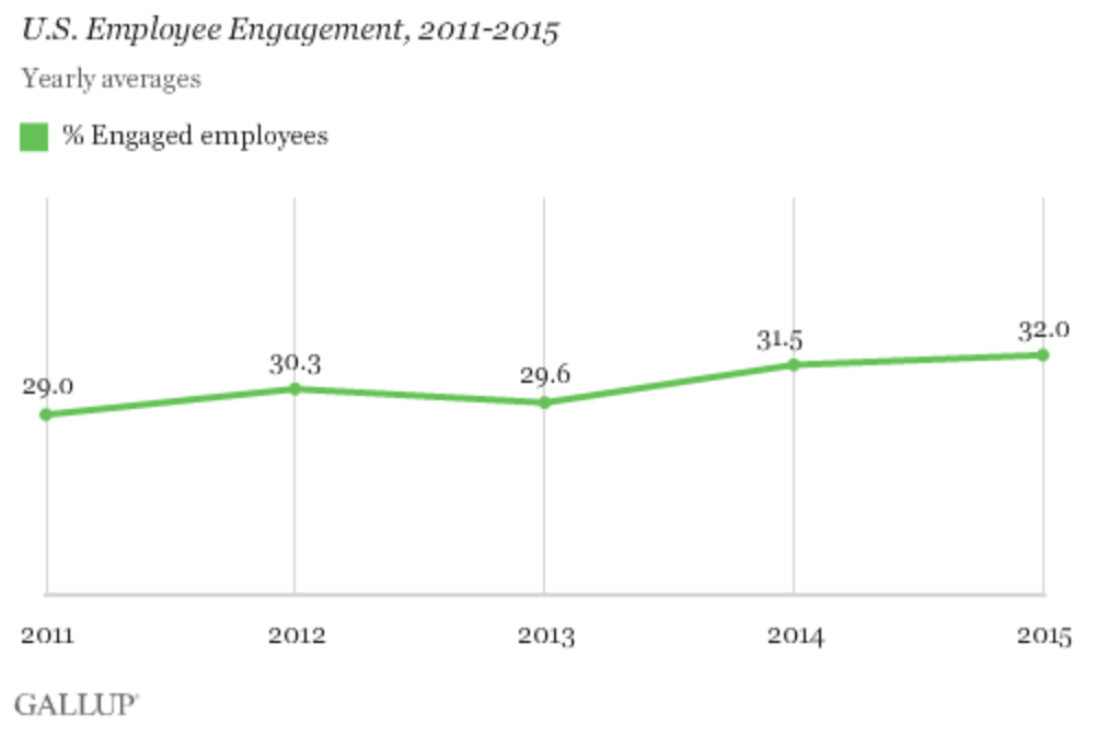 Gallup Employee Engagement