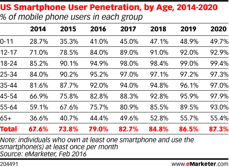 US Smartphone Penetration by Age