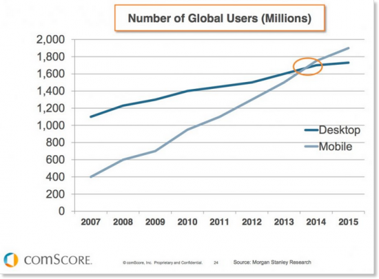 Mobile stats vs desktop users global